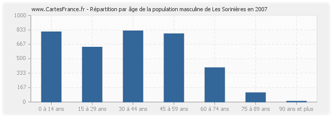 Répartition par âge de la population masculine de Les Sorinières en 2007